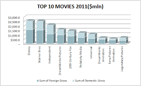 Open Strategist Charts Hollywood Movies 2011