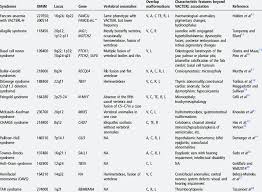 Monogenic Diseases Overlapping With Vacterl Association Download Table