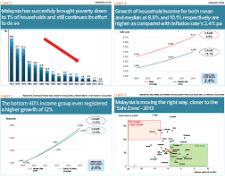 Powtoon is a free tool that allows… The State Of The Nation Has Malaysia Escaped The Middle Income Trap The Edge Markets