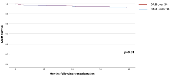 Image result for Duke Activity Status Index