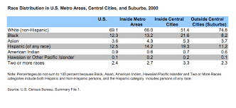 With the help of figures, describe how population varies across continents. Minority Suburbanization Prb