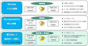 Maybe you would like to learn more about one of these? Sap S 4hanaã®é¸æŠžçš„ãƒ‡ãƒ¼ã‚¿ç§»è¡Œ