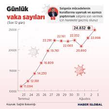 Bugün yapılan corona virüsü test sayısı 240 bin 145, vaka sayısı 25 bin 980 olarak açıklanmıştır. Son Dakika 3 Agustos Koronavirus Tablosu Aciklandi