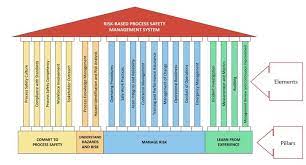 Learn vocabulary, terms and more with flashcards, games and other study tools. Psm Basic Elements Amp Amp System Implementation By Hossam Shousha Linkedin