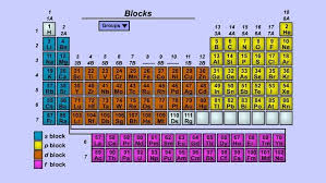 Graphing The Periodic Table Pbs Learningmedia