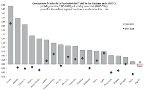 Crecimiento Medio Ptf Crecimiento Graficos