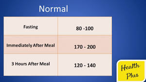 credible diabetes range after eating blood sugar level chart