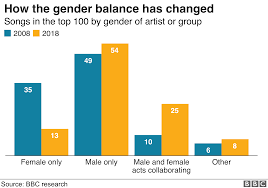 pop musics growing gender gap revealed in the collaboration