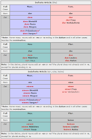 what are the four noun cases of german definite