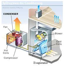 Diagram of coil central air unit wiring diagram. What Does A Central Air Conditioner Compressor Do A Florida Tech Explains Advanced Air