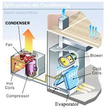 Use the water hose spray to clean off loose debris (grass, leaves, etc) on the outside unit. What Does A Central Air Conditioner Compressor Do A Florida Tech Explains Advanced Air