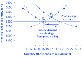 Price floors and ceilings are inherently inefficient and lead to suboptimal consumer and producer surpluses but are necessary for certain situations. Price Ceilings And Price Floors Article Khan Academy