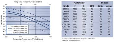 High Speed Steel Cpm 4v Steel Cpm 4v Technical Data