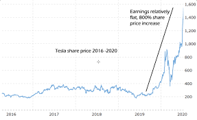 This means that this stock is suited as a new addition to your portfolio as trading bullish markets is always a lot easier. Tesla Share Price On Autopilot Nasdaq Tsla Seeking Alpha