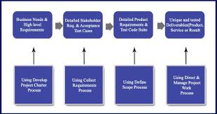 Why Requirements Traceability Matrix Rtm Is Make Or Break For Your Project Https Www Izenbridge Com Blog Requir Business Analysis Project Charter Business