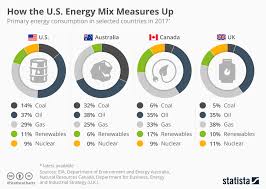 Chart How The U S Energy Mix Measures Up Statista