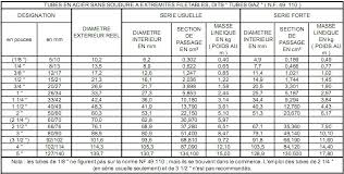Check spelling or type a new query. Les Diametres Des Tubes En Galva Et Rayon Des Coudes Petit Plombier