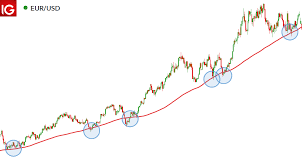 200 Day Moving Average What It Is And How It Works