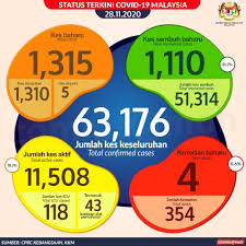 Malaysia / 9 hours ago. Covid 19 Malaysia Reports 1 315 New Cases Four Deaths Today Edgeprop My