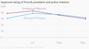 approval rating of french president and prime minister