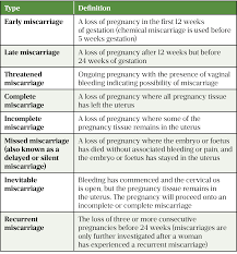 Miscarriage: Causes, Prevention And Counselling - The Pharmaceutical Journal