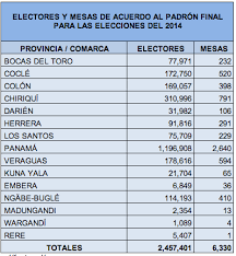 Para el 6 de junio de 2021, el padrón es de 93.67 millones de electores y la lista nominal de 93.56 millones de. Padron Electoral Final Fotografico Para El 4 De Mayo Tupolitica Com El Sitio Y Centro De Prensa Oficial De La Politica En Panama