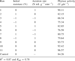Of 3 2 Factorial Design For Two Variables Initial Moisture And Download Scientific Diagram