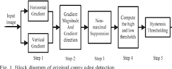 Detecting edges in a image using the canny edge detection: Figure 1 From A Distributed Canny Edge Detector Comparative Approach Semantic Scholar