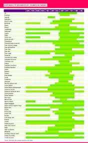 Disponibilite Des Fruits Et Legumes Au Quebec Health Food I Foods