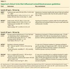 Hypertension Guidelines Treat Patients Not Numbers