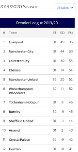 Ottenham beat arsenal in sunday's north london derby to retake top spot in the premier league table from chelsea. See The English Premier League Table After Match Day 32 Photo