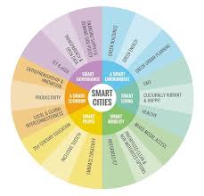 The Smart Cities Mandala European Union Giffinger Et Al Smart City Smart Building Sustainable City