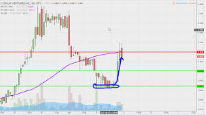 dolat ventures inc dolv stock chart technical analysis for 06 02 17