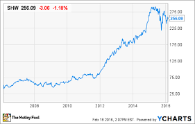 How Risky Is Sherwin Williams Stock The Motley Fool