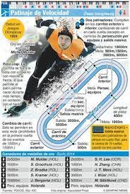 Patinaje De Velocidad Patinaje De Velocidad Olimpiadas De Invierno Juegos Olimpicos De Invierno