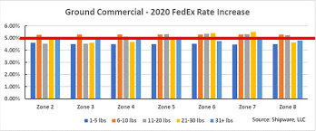 A Breakdown Of The 2020 Rate Increases From Fedex