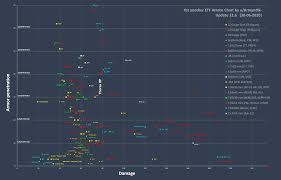 Prices and stats for mann co. Yet Another Eft Ammo Chart 12 6 4 6x30 Update Escapefromtarkov