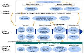 A strategy map sits in front of its balanced scorecard. Strategy Map Allows Validated Learning By Ferry Terpelle Medium