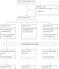 Recruitment And Flow Diagram Consort For Coconut Oil