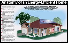 Energy Efficient Home Energy Efficient Homes Energy Efficiency Renewable Solar