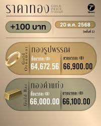 ราคาทองวันนี้ . วันที่ 20 ตุลาคม 2568 สมาคมค้าทองคำรายงานว่า ราคาทองไทย วันนี้ ครั้งที่ 1 เมื่อเวลา 09.03 น. ราคาปรับเพิ่มขึ้น 100 บาท . ส่งผลให้ “ ราคาทองคำแท่ง” รับซื้อบาทละ 66,000 บาท ขายออกบาทละ 66,100 บาท ส่วน "ราคาทองรูปพรรณ" รับซื้อบาทละ 64,672.56 ...