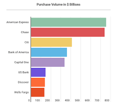 Whether the fees are collected through a monthly subscription. Us Credit Card Market Share Facts And Statistics Fortunly