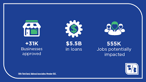 Fifth third bank's top competitors include bank of america, citi and huntington. Fifth Third Bank Helps More Than 31 000 Small Businesses
