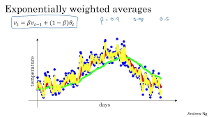 Understanding Exponentially Weighted Averages C2w2l04 Youtube