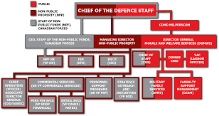 cfmws organizational chart