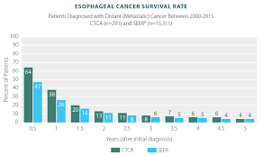 Esophageal Cancer Survivor Rates Statistics Results Ctca