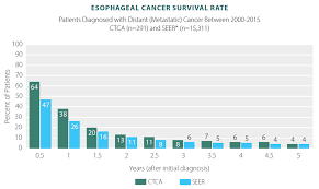 esophageal cancer survivor rates statistics results ctca