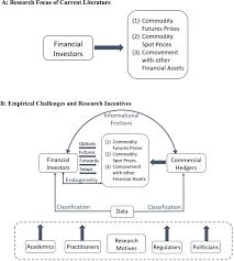 Financial assets refer to assets that arise from contractual agreements on future cash flowscash flow statement a cash flow statement (officially called the statement of cash flows) contains information on how much cash a company has generated and. Have Commodities Become A Financial Asset Evidence From Ten Years Of Financialization Sciencedirect