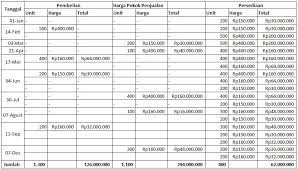 Contoh soal dan jawaban jurnal umum metode perpetual dan periodik akan mampu menjelaskan mekanisme pencatatan yang menguntungkan bagi perusahaan. Pengertian Dan Contoh Perhitungan Metode Fifo Lifo Dan Average