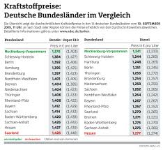 Oft kommt es uns so vor, als ob im sommer die spritpreise höher sind, als im winter. Tanken In Mecklenburg Vorpommern Am Gunstigsten Bremen Fallt Deutlich Zuruck Hans Wagner Gmbh